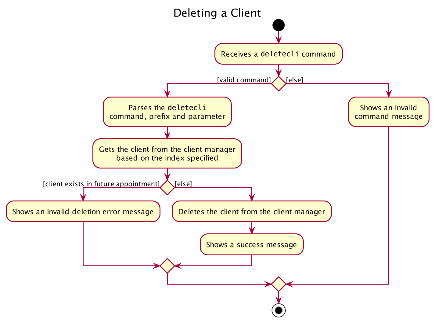 Activity diagram for deletecli_command