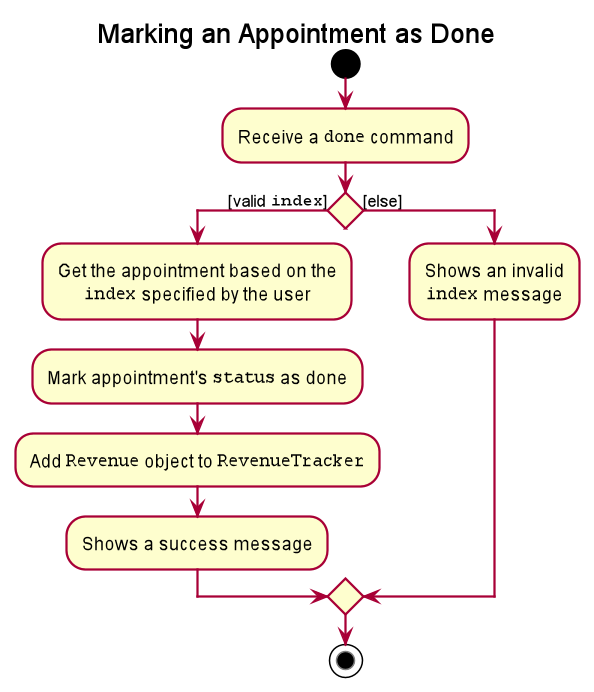 Activity diagram for done command
