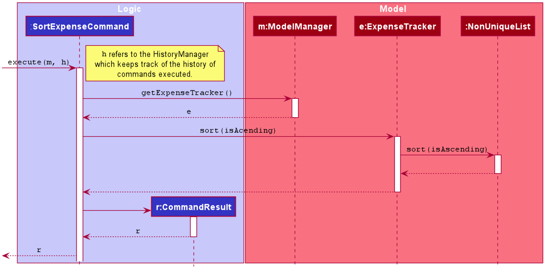 Sequence diagram for sortexp command