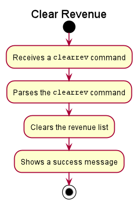 Activity diagram for revenue_tracker clearrev command