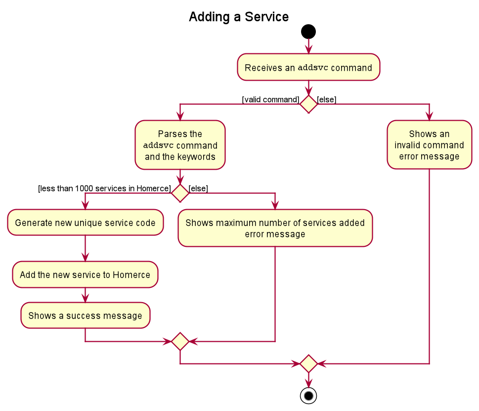 Activity diagram for addsvc command
