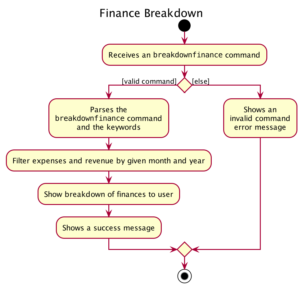 Activity diagram of BreakdownFinance