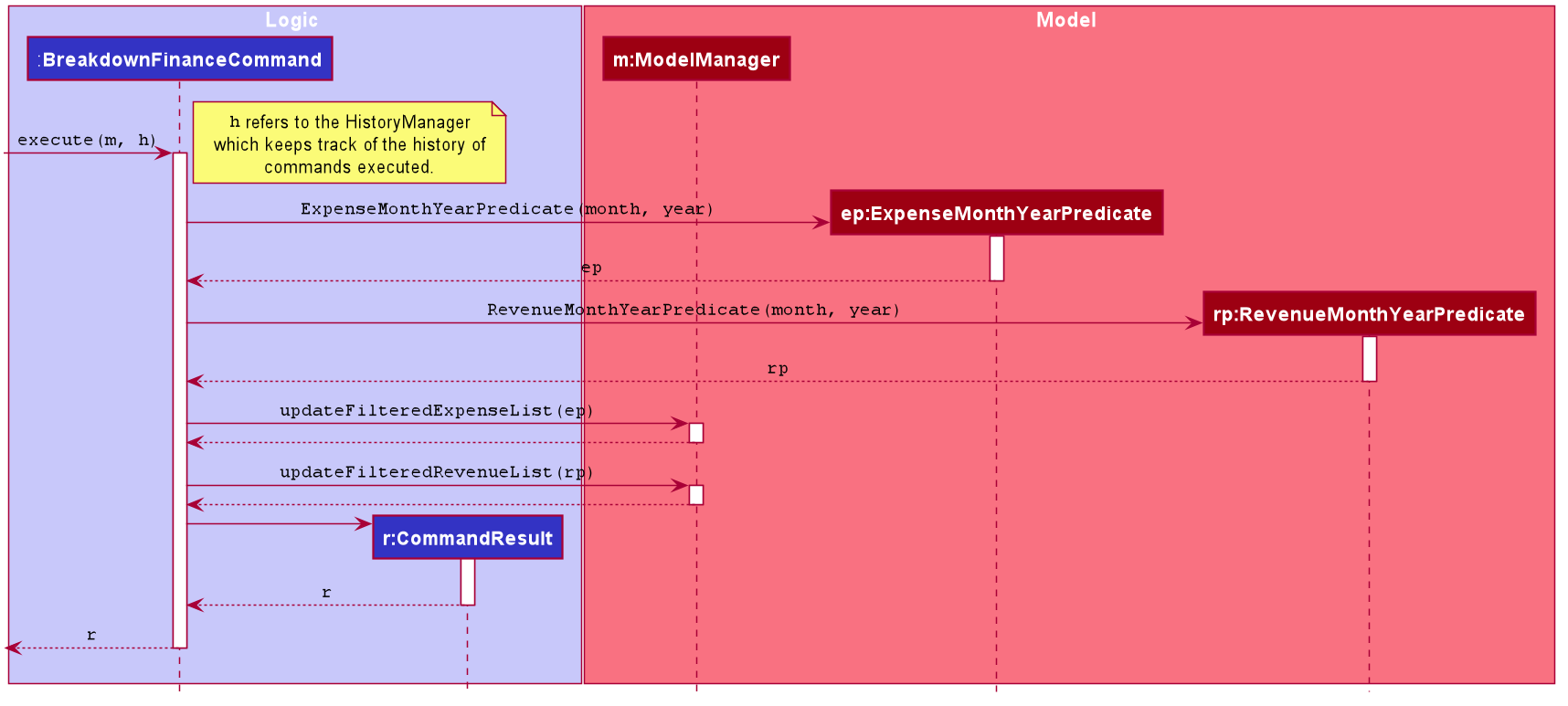 Sequence diagram breakdownfiance