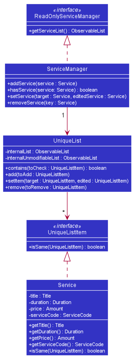 Class diagram for list manager