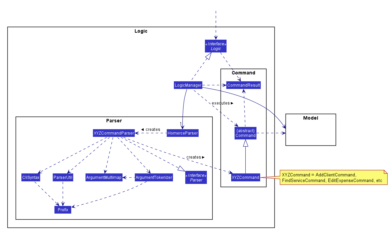 Structure of the Logic Component