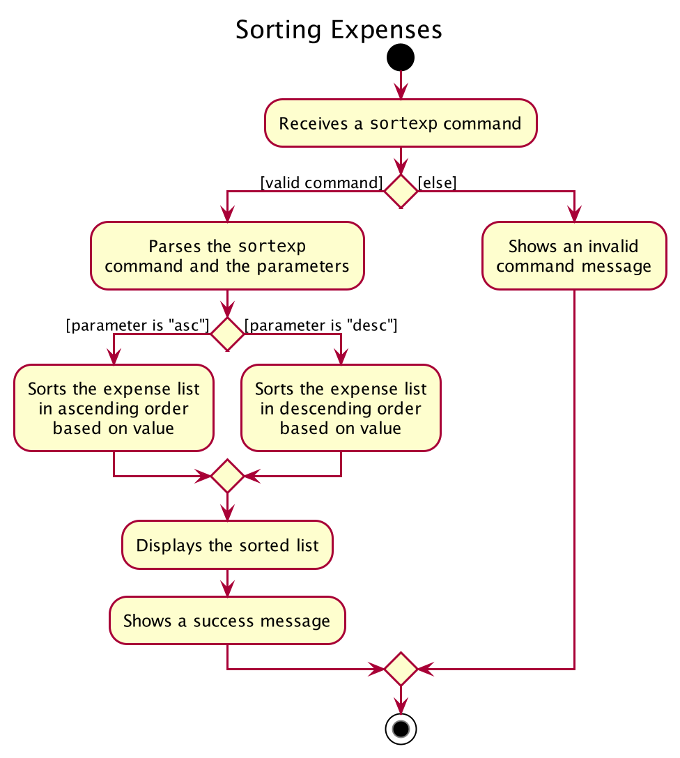 Activity diagram for sortexp_command