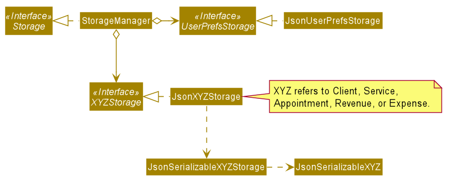 Structure of the Storage Component