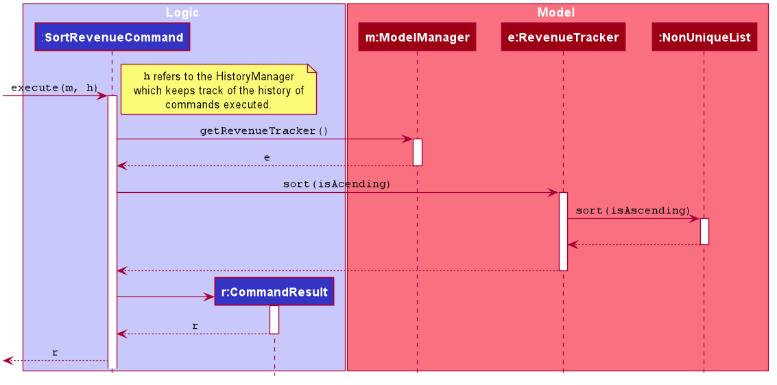 Sequence diagram for sortrev command